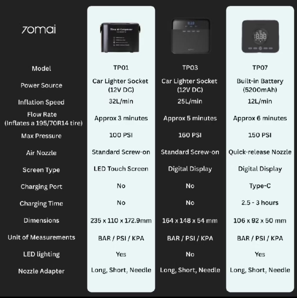 Perbandingan pam angin 70mai TP01, TP03, TP07